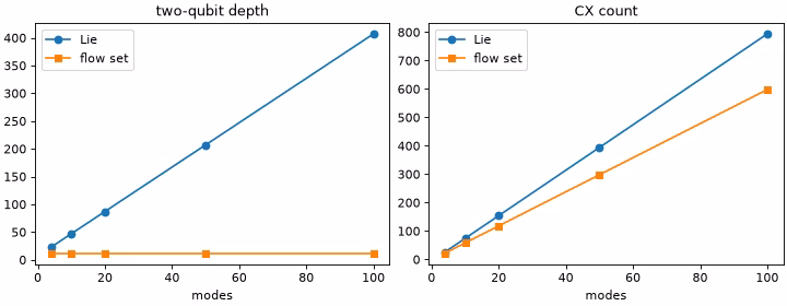 Two-qubit depth against number of modes; LieTrotter grows linearly while the flow-set synthesis stays flat at 12.