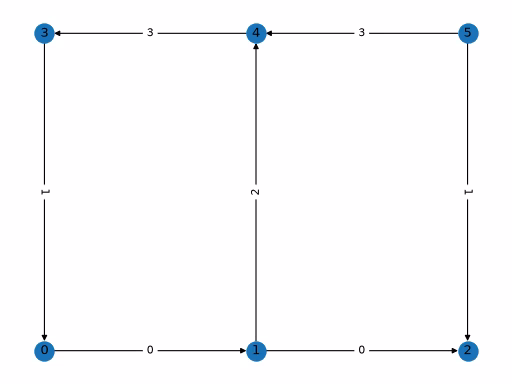 A simple directed graph on which to define a MajoranaOperator.