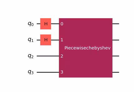 Example of generating a circuit with the piecewise Chebyshev gate.