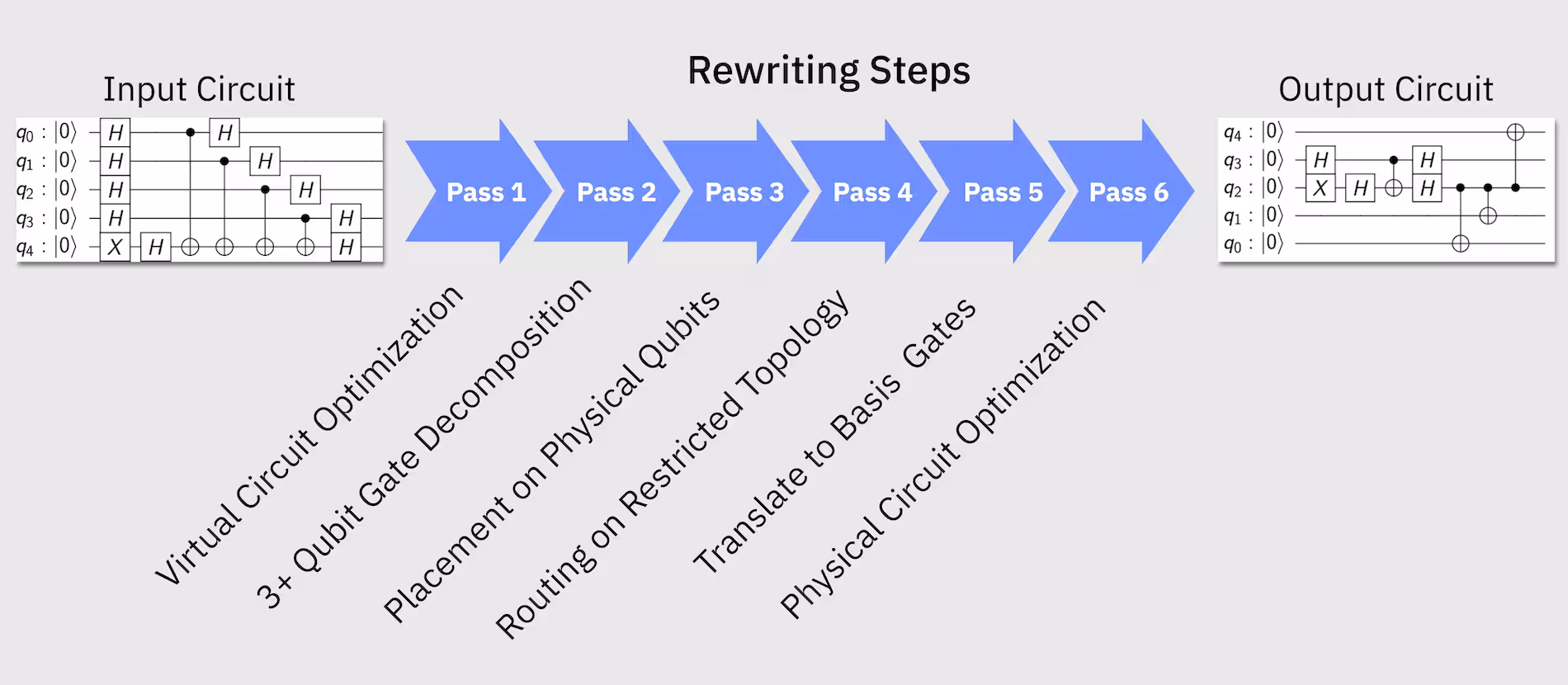 The transpilation process takes the input circuit, applies the transpilation       passes, then produces the output circuit.