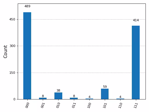 Histogram output by the previous code.