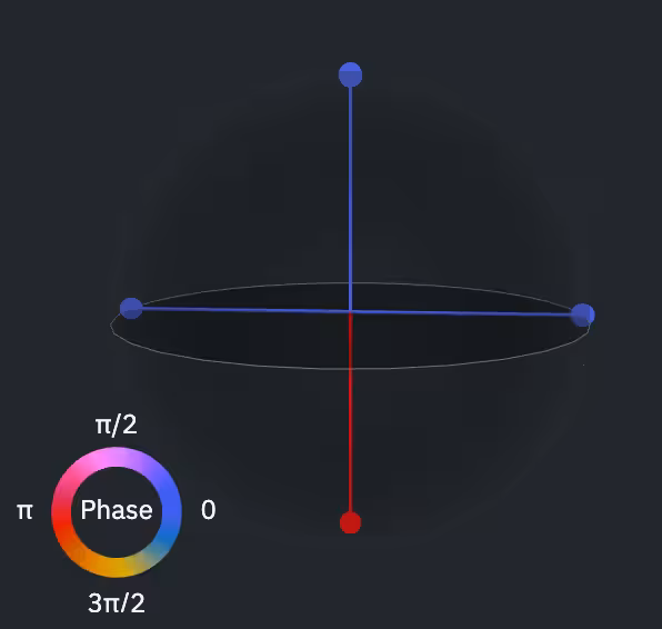 q-sphere view
