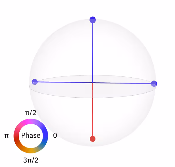 q-sphere view