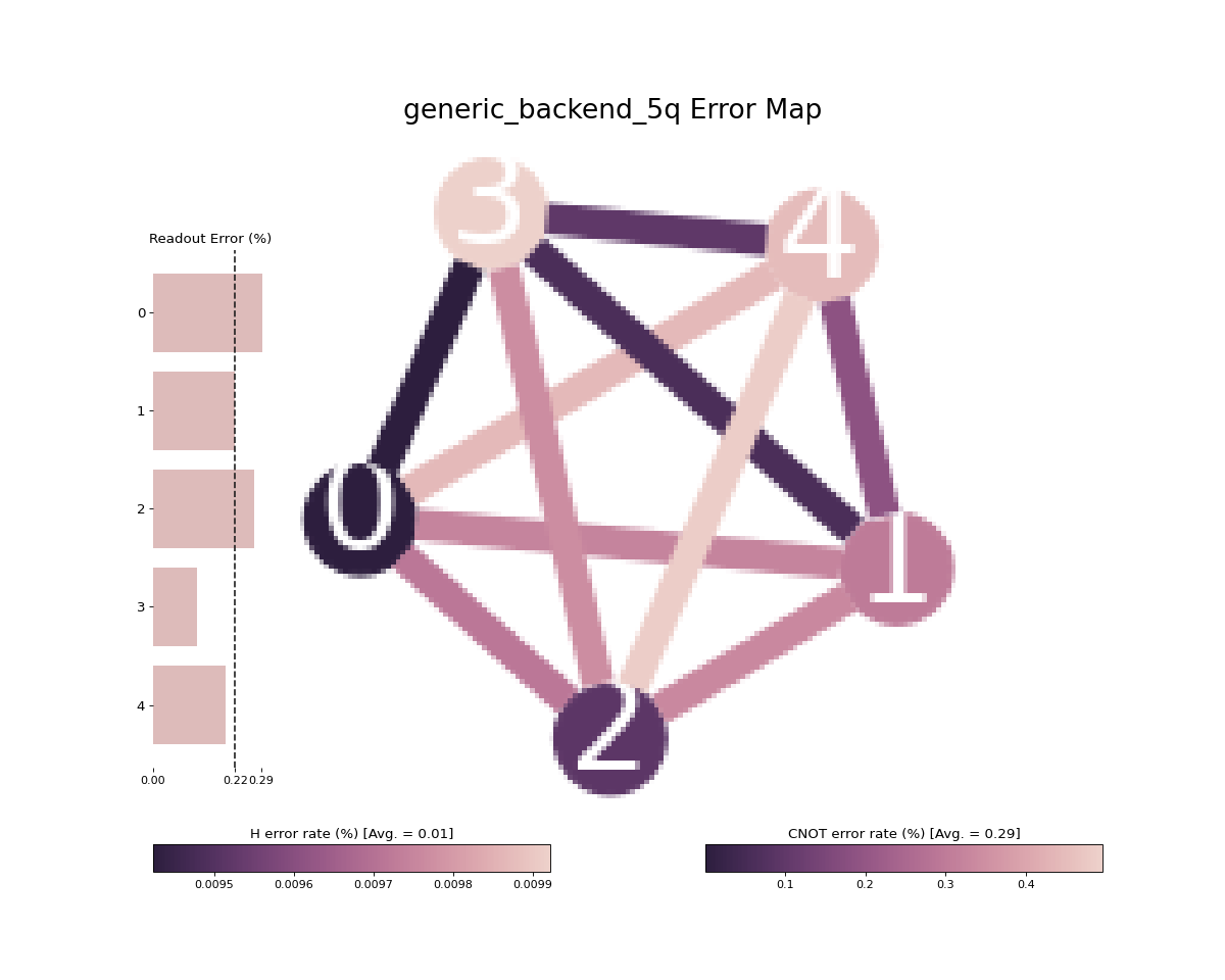 ../_images/qiskit-visualization-plot_error_map-1.png