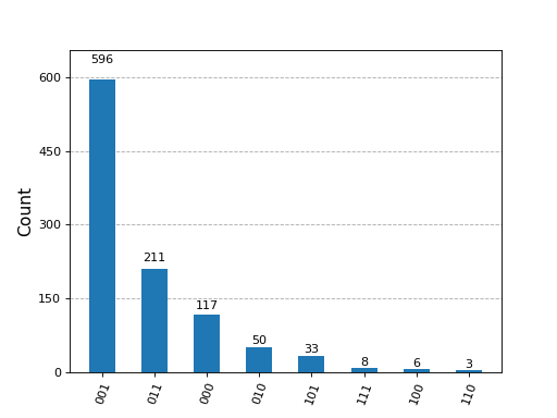 ../_images/qiskit-visualization-plot_histogram-1_01.png