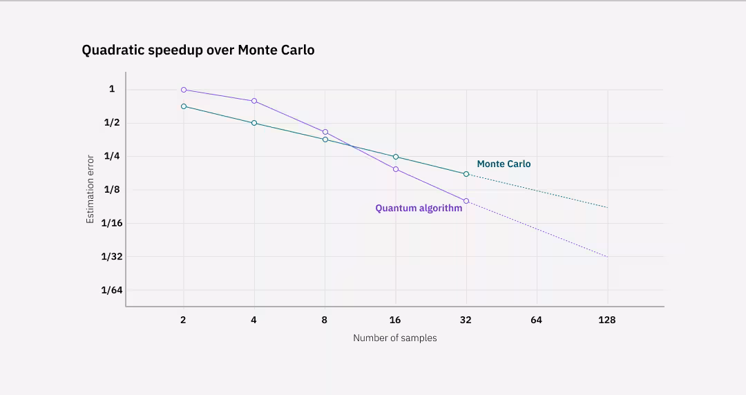Quadratic speedup over Monte Carlo