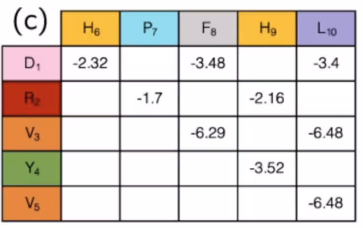 Binding energies of amino acids
