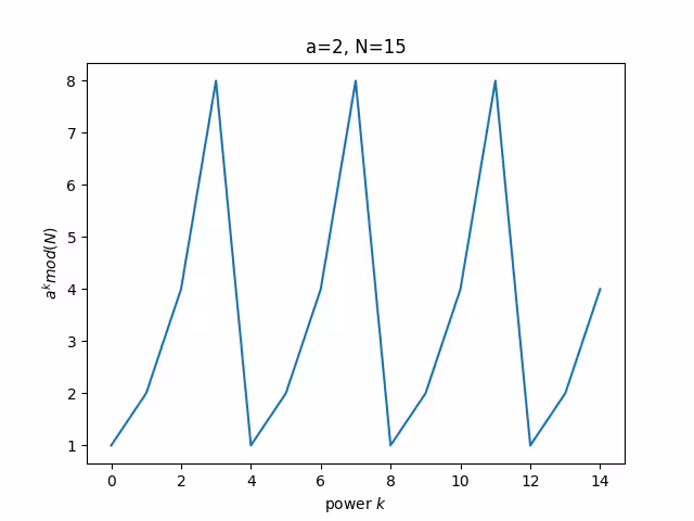 Value of a to the power of k modulo N versus the power k, where a=2 and N=15. We see that as k increases, a repeating pattern emerges, showing that a^k modulo N is periodic in k. 