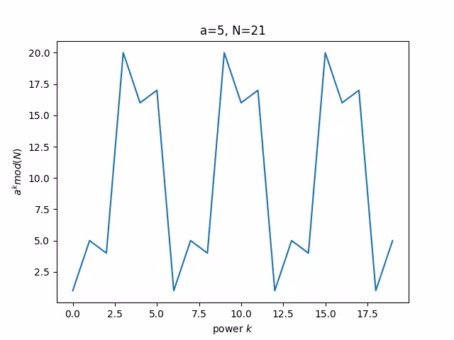 Value of a to the power of k modulo N versus the power k, where a=5 and N=21. We see that as k increases, a repeating pattern emerges, showing that a^k modulo N is periodic in k. 