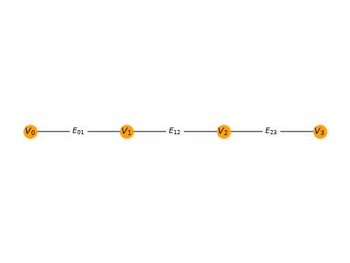 A visual depication of an edge-vertex operator.