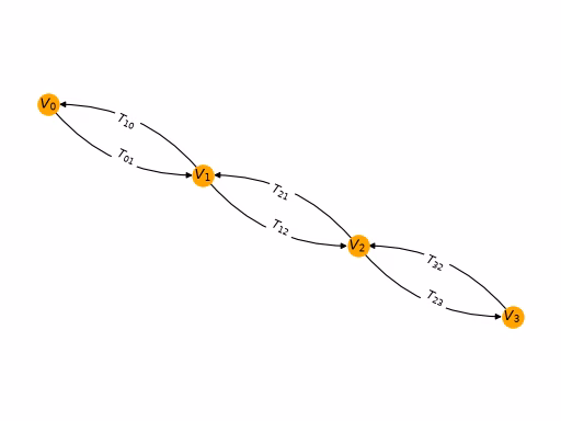 A visual depication of a transfer-vertex operator.